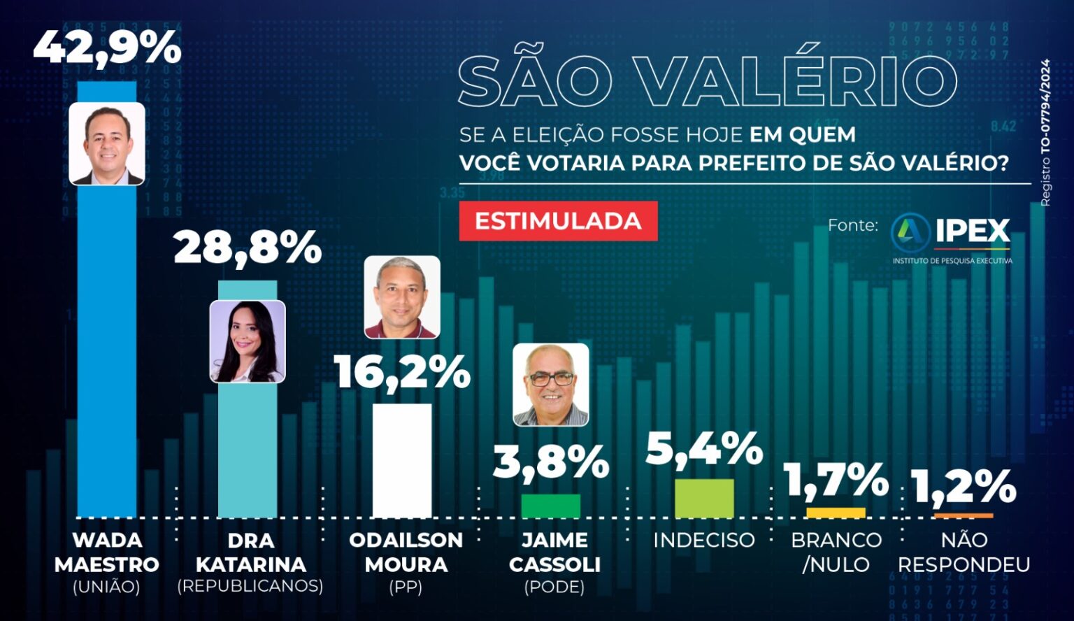 Wada Maestro lidera intenções de voto em São Valério com 42,9%; aponta pesquisa IPEX