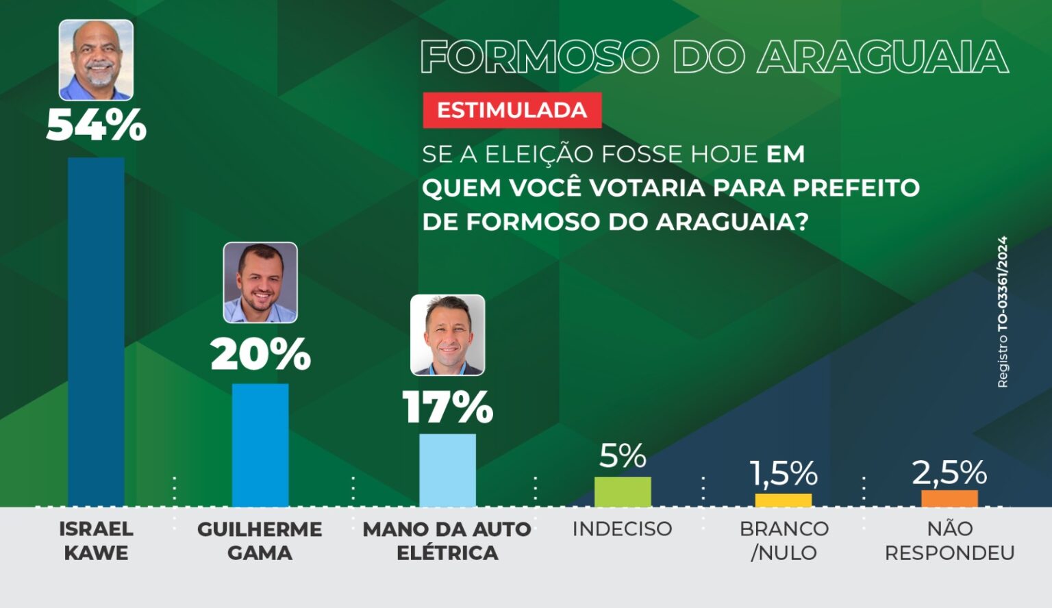 Israel Kawe desponta com 54% nas intenções de voto em Formoso do Araguaia, aponta levantamento do IPEX