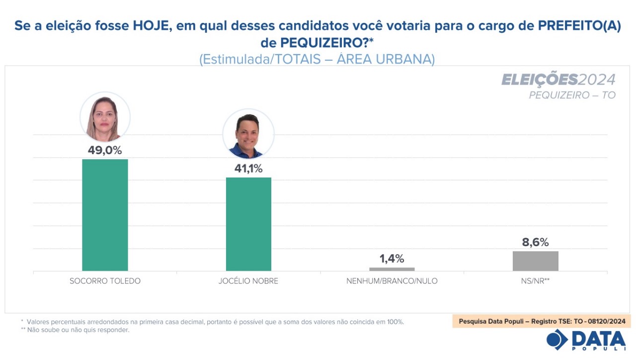 Pesquisa Data Populi aponta Socorro Toledo em vantagem na cidade de Pequizeiro-TO