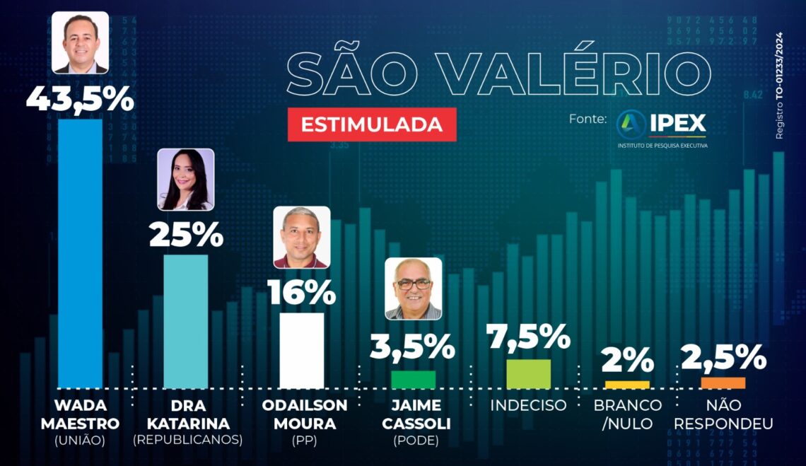 Wada Maestro lidera com 43,5% em nova pesquisa IPEX em São Valério